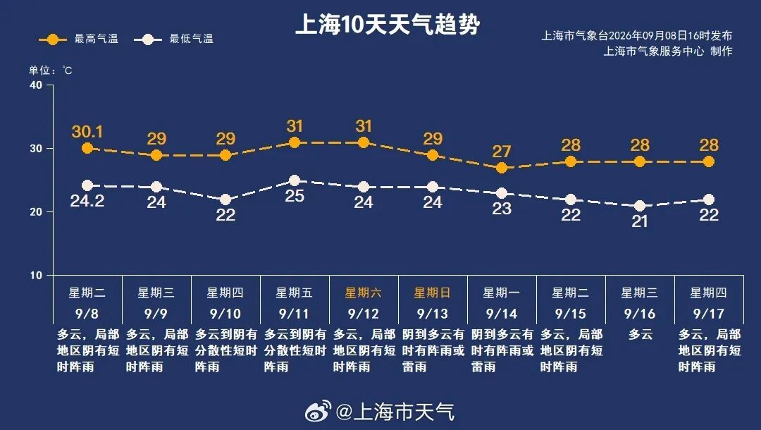 上海今日短时阵雨随机上线,“洒水”模式开启!冷空气来袭,开始影响…… 上海今日短时阵雨随机上线,“洒水”模式开启!冷空气来袭,开始影响……