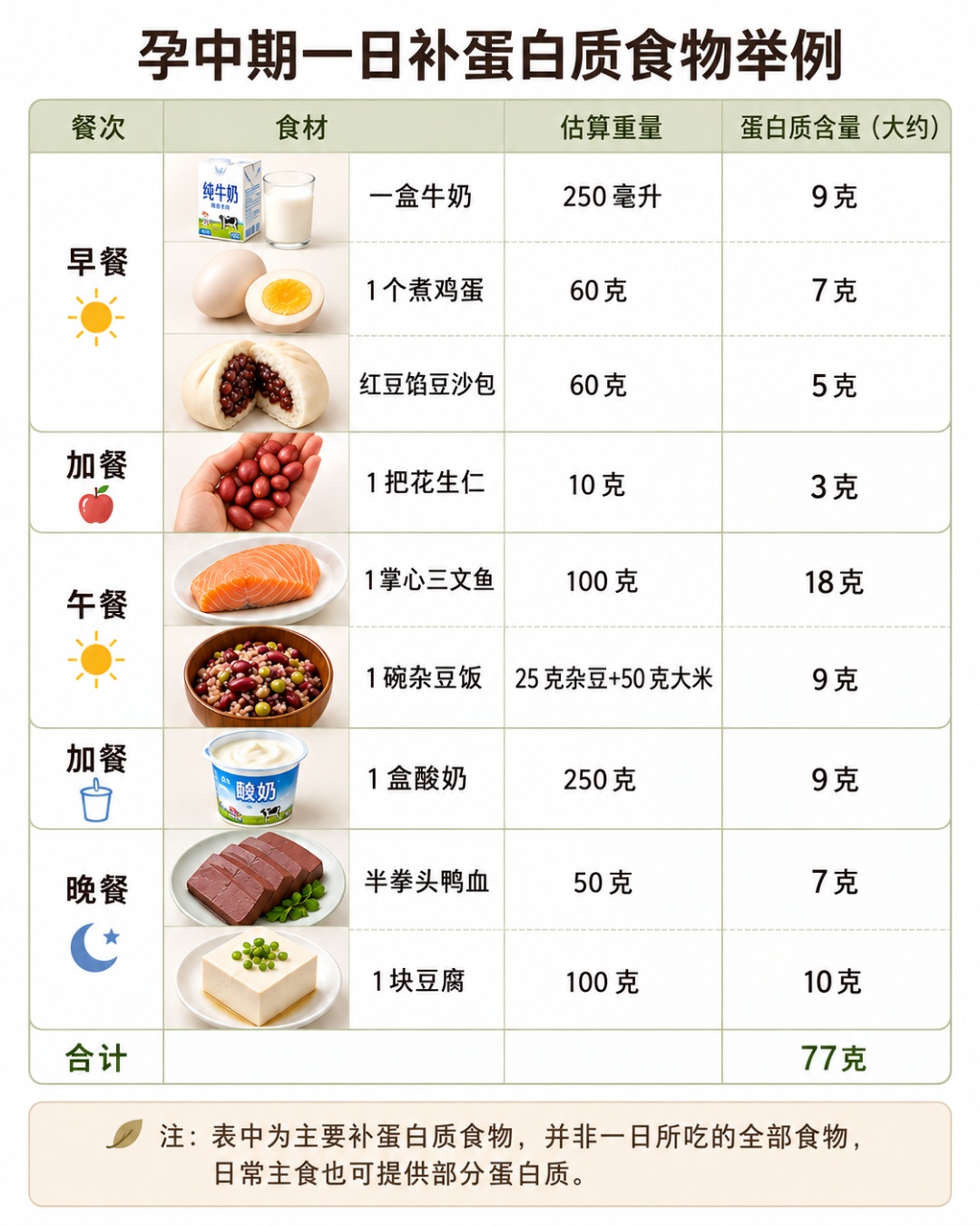45%的成年人都没吃够!不同人群补蛋白质,照着吃就对了→ 45%的成年人都没吃够!不同人群补蛋白质,照着吃就对了→