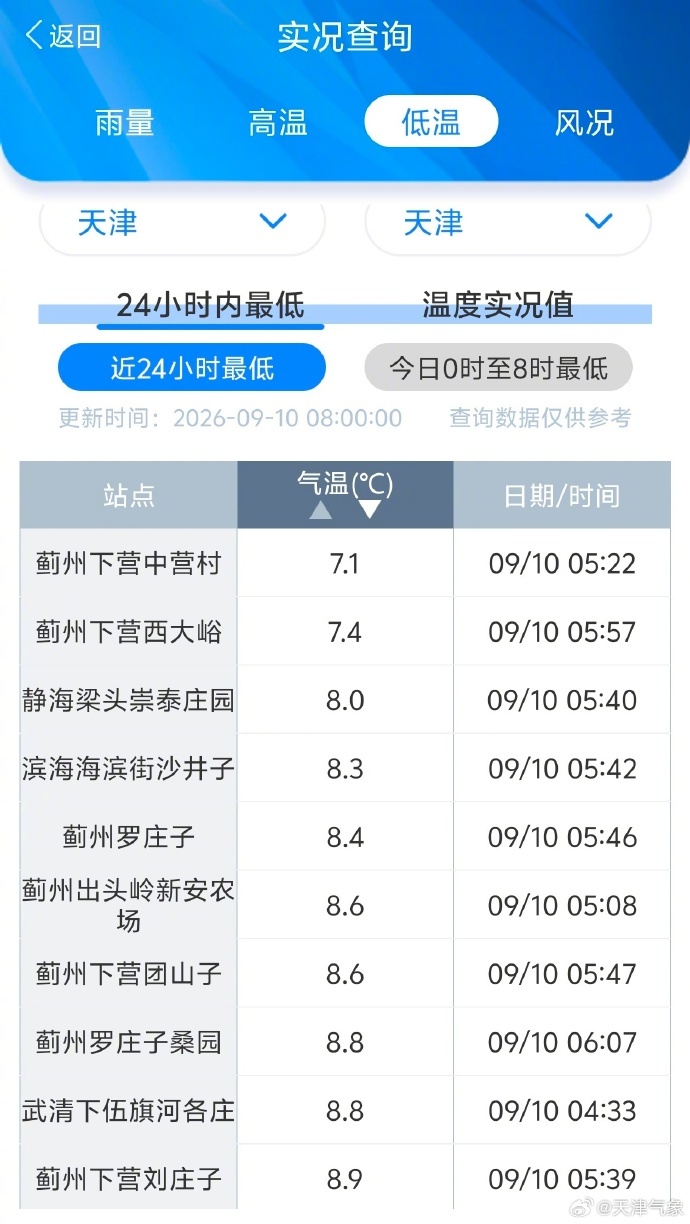 天气 | 仅7.1℃！温差极大！天津气温刷新低！