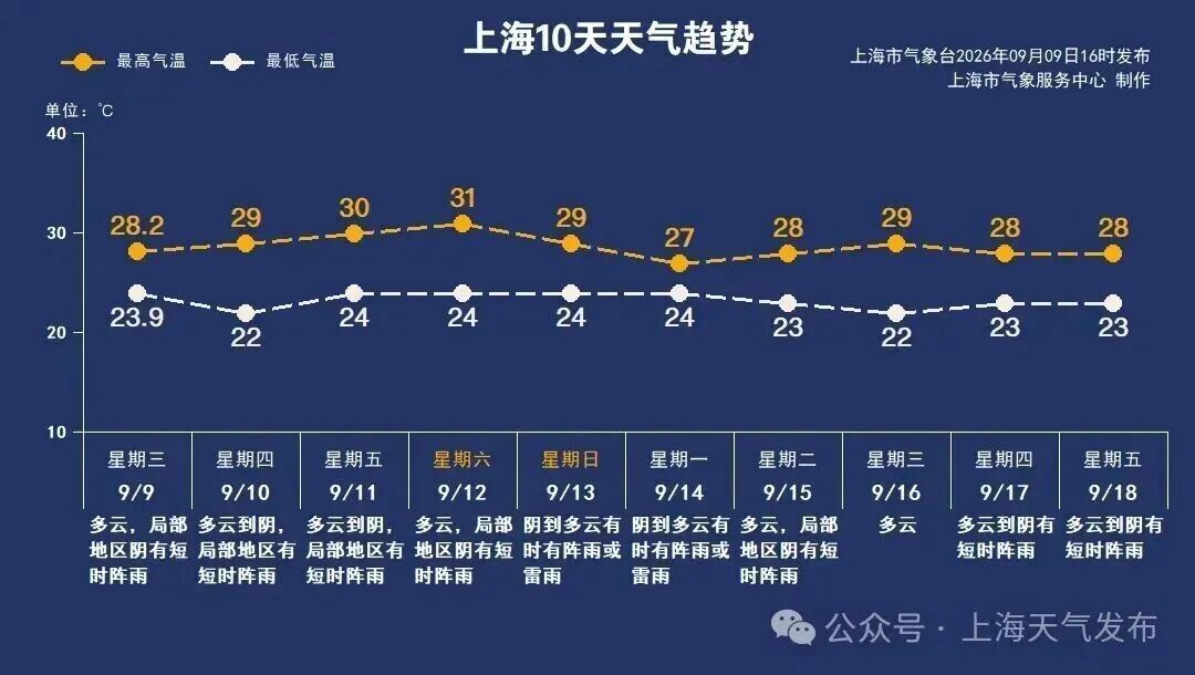 “晚上开空调被冻醒！”上海的秋天来了？今天将跌破20℃，上海人可以穿长袖！