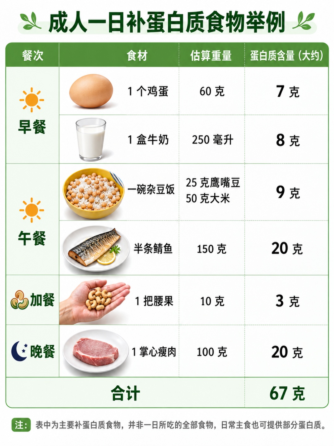 45%的成年人都没吃够!不同人群补蛋白质,照着吃就对了→ 45%的成年人都没吃够!不同人群补蛋白质,照着吃就对了→
