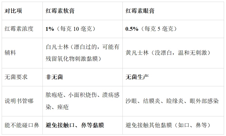 红霉素软膏千万不能随便用!赶紧告诉家里人 红霉素软膏千万不能随便用!赶紧告诉家里人