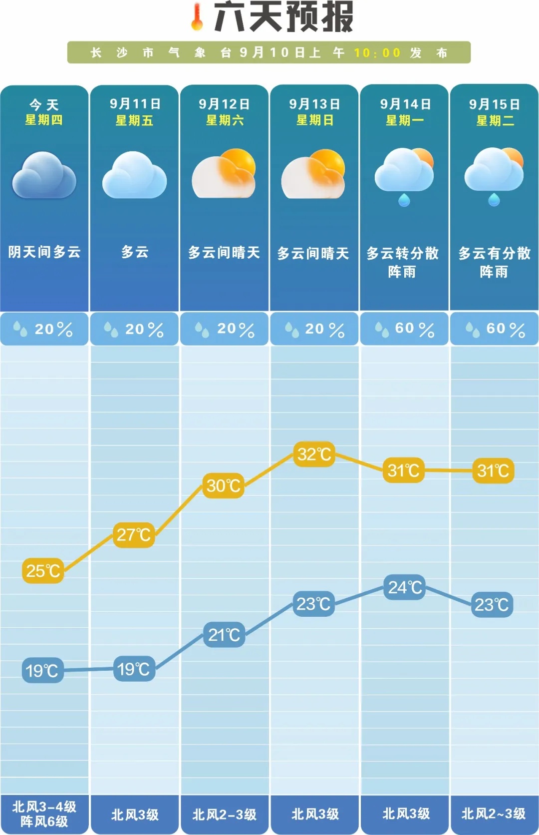 32℃!长沙又要升温了…… 32℃!长沙又要升温了……