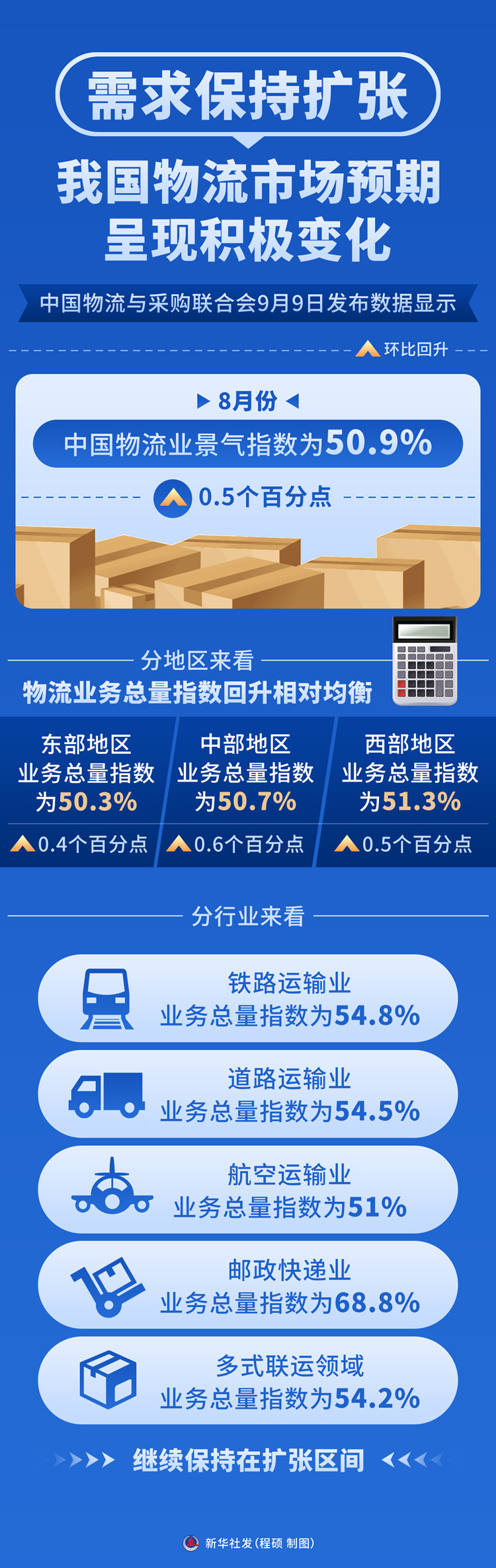 需求保持扩张 我国物流市场预期呈现积极变化 需求保持扩张 我国物流市场预期呈现积极变化