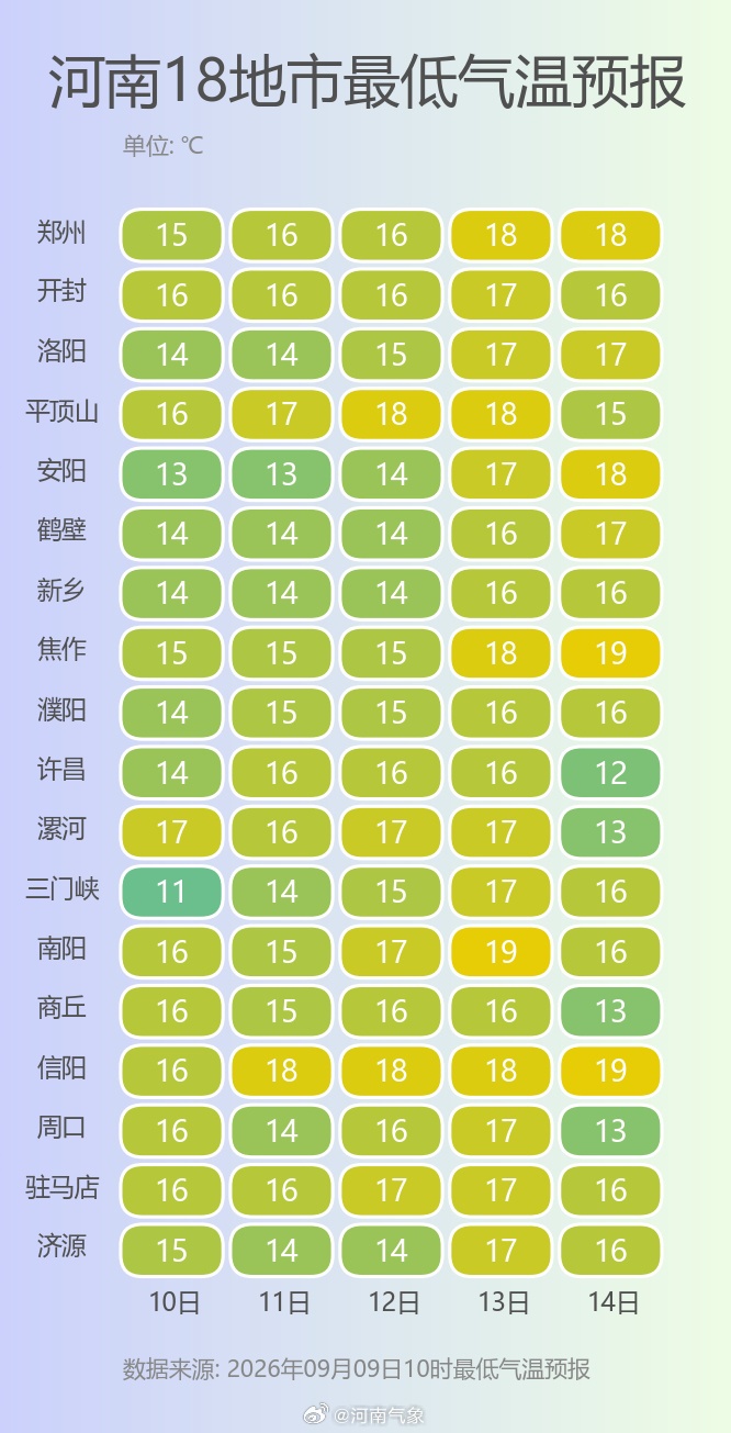 河南又要热了!11日暖意回归,部分地区弹回30℃,何时正式入秋? 河南又要热了!11日暖意回归,部分地区弹回30℃,何时正式入秋?