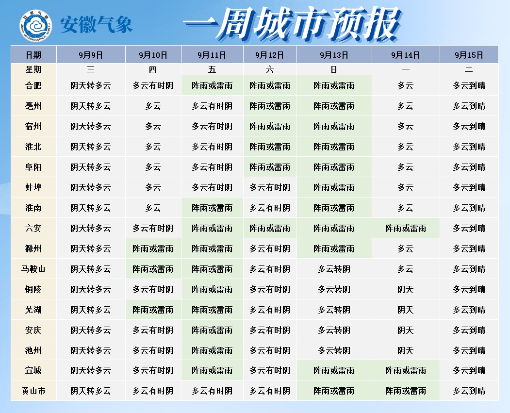 10℃大降温后,安徽迎来凉爽降雨天气 10℃大降温后,安徽迎来凉爽降雨天气