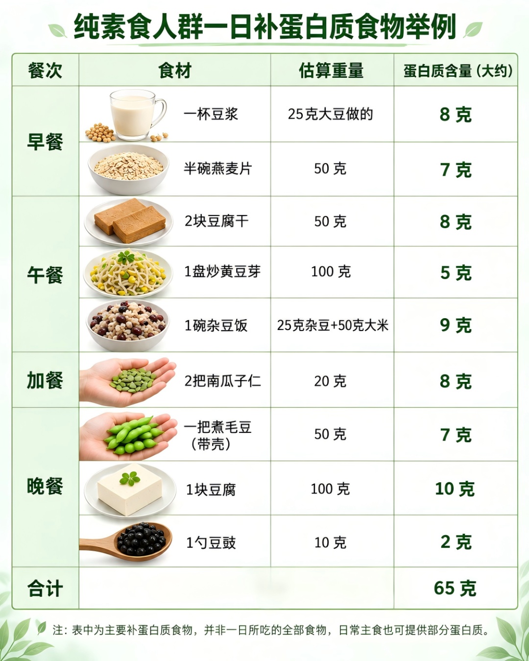 45%的成年人都没吃够!不同人群补蛋白质,照着吃就对了→ 45%的成年人都没吃够!不同人群补蛋白质,照着吃就对了→