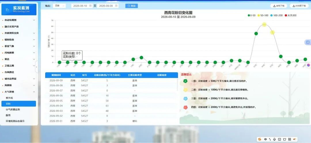 北方秋季花粉期持续！监测+预报+抑花：为秋季过敏开“良方”