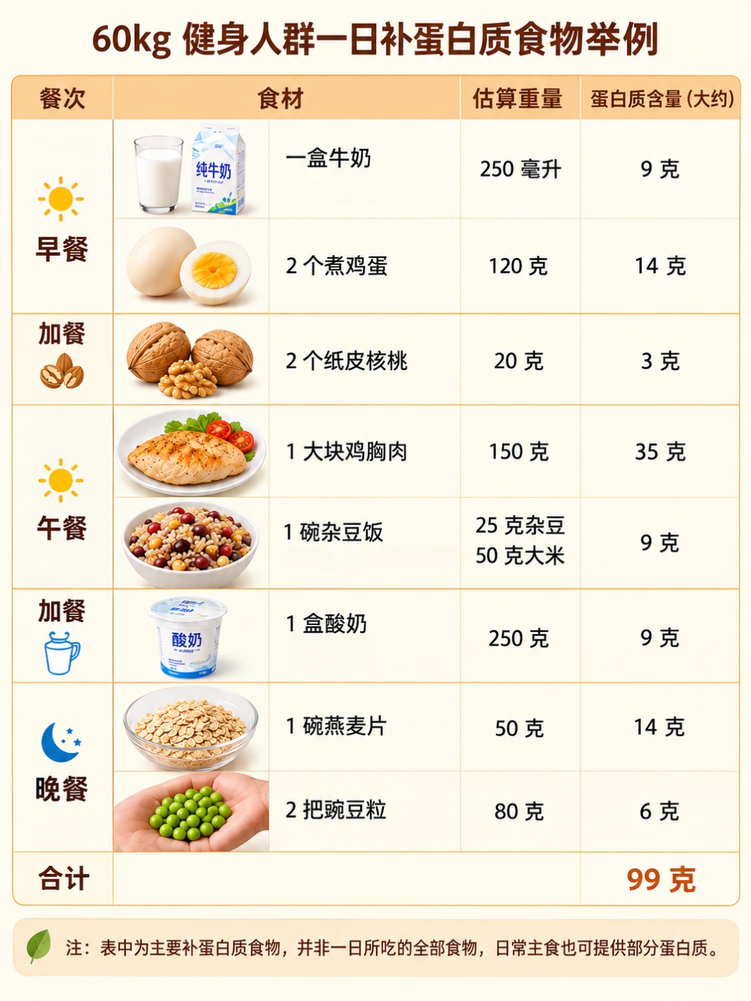 45%的成年人都没吃够!不同人群补蛋白质,照着吃就对了→ 45%的成年人都没吃够!不同人群补蛋白质,照着吃就对了→