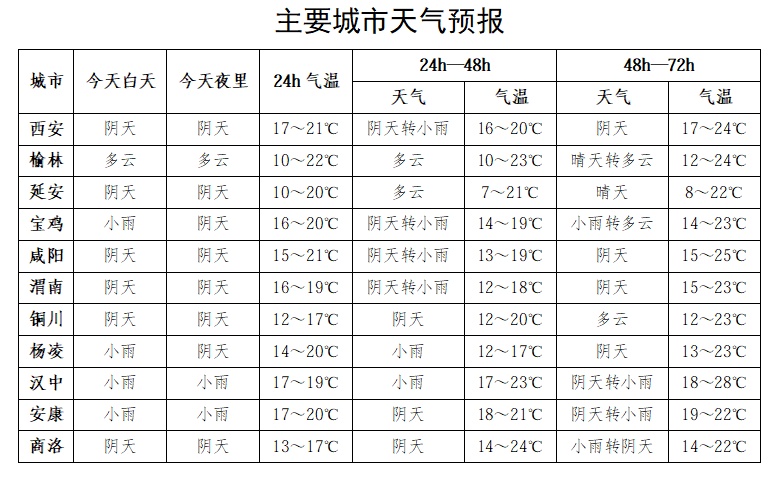 陕西：解除暴雨蓝色预警！17日起全省将迎新一轮降水降温