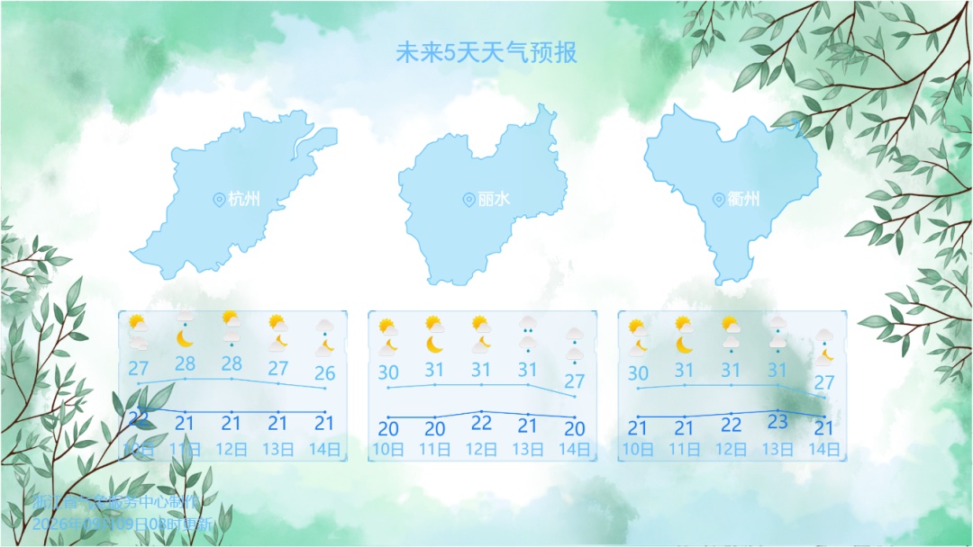 降温1℃—4℃!浙江早晚凉意渐显,这波弱冷空气先从风和气温下手,沿海阵风达8级 降温1℃—4℃!浙江早晚凉意渐显,这波弱冷空气先从风和气温下手,沿海阵风达8级