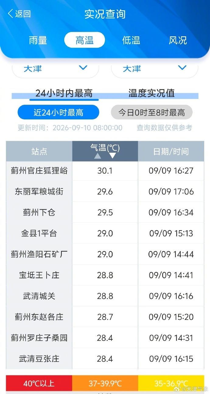 天气 | 仅7.1℃！温差极大！天津气温刷新低！