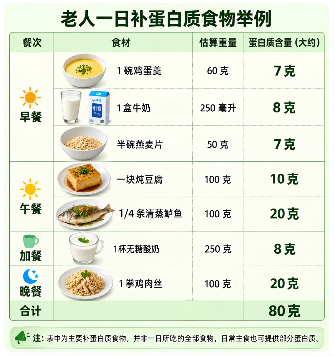 45%的成年人都没吃够!不同人群补蛋白质,照着吃就对了→ 45%的成年人都没吃够!不同人群补蛋白质,照着吃就对了→