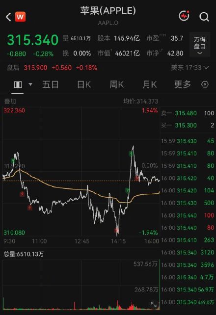 新品发布会后，苹果股价过山车