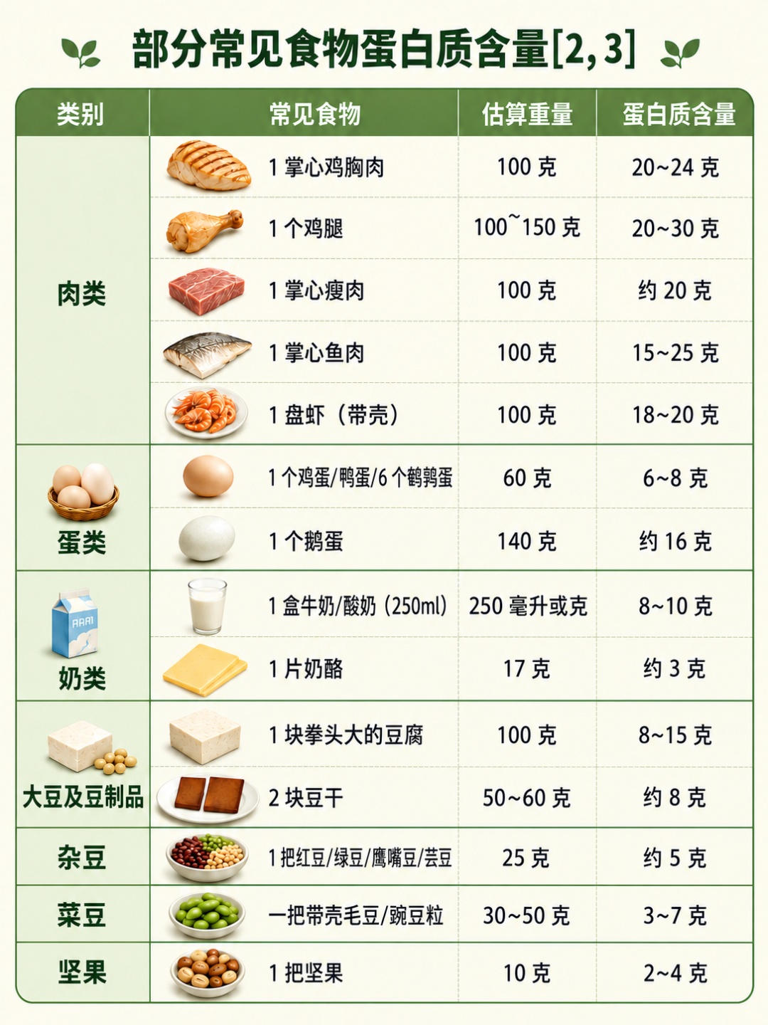 45%的成年人都没吃够!不同人群补蛋白质,照着吃就对了→ 45%的成年人都没吃够!不同人群补蛋白质,照着吃就对了→