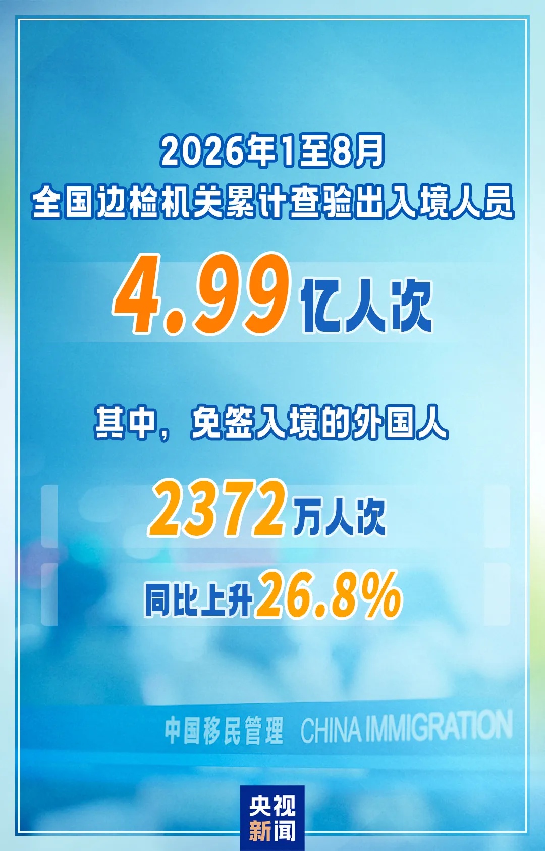 今年前8个月,4.99亿人次出入境,同比上升8.7% 今年前8个月,4.99亿人次出入境,同比上升8.7%