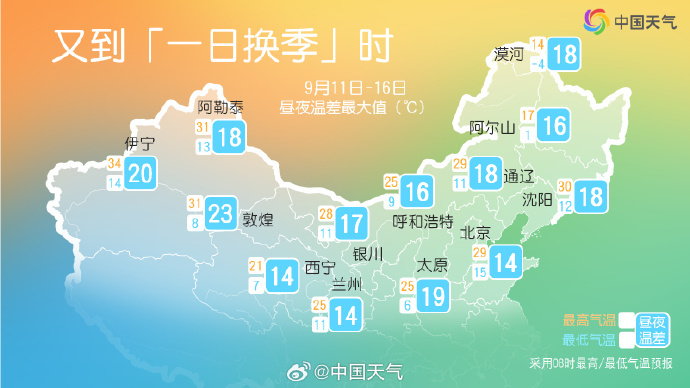 一天如两季！北方多地昼夜温差超14℃