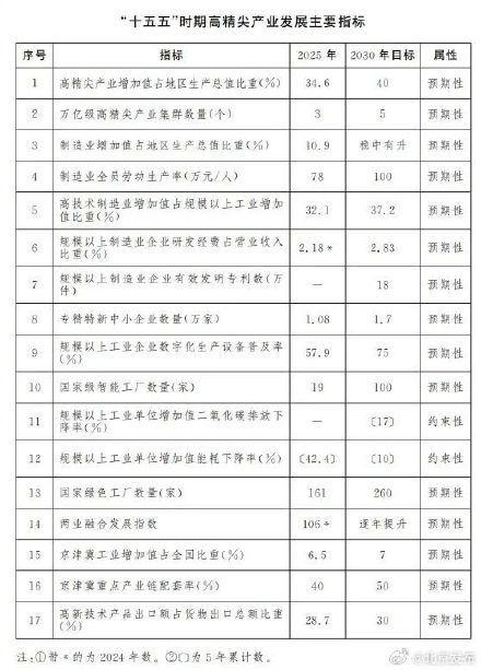 北京将重点发展这些产业!2030年高精尖产业占GDP四成 北京将重点发展这些产业!2030年高精尖产业占GDP四成