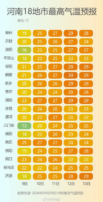 河南又要热了!11日暖意回归,部分地区弹回30℃,何时正式入秋? 河南又要热了!11日暖意回归,部分地区弹回30℃,何时正式入秋?