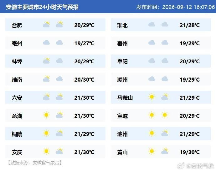 16℃！安徽将迎两次降水过程