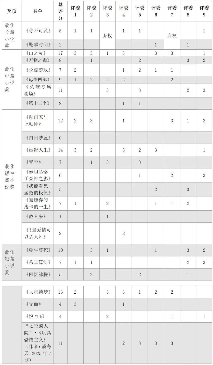《科幻世界》发布银河奖情况说明:因参评作品包含邓紫棋《启示路》,共收到投票11万9524人次,创历年最高;此前获奖名单公布,邓紫棋落选 《科幻世界》发布银河奖情况说明:因参评作品包含邓紫棋《启示路》,共收到投票11万9524人次,创历年最高;此前获奖名单公布,邓紫棋落选
