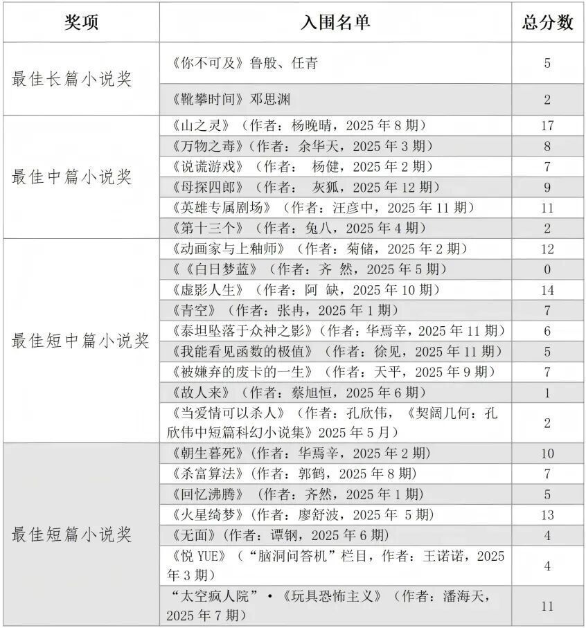 《科幻世界》发布银河奖情况说明:因参评作品包含邓紫棋《启示路》,共收到投票11万9524人次,创历年最高;此前获奖名单公布,邓紫棋落选 《科幻世界》发布银河奖情况说明:因参评作品包含邓紫棋《启示路》,共收到投票11万9524人次,创历年最高;此前获奖名单公布,邓紫棋落选