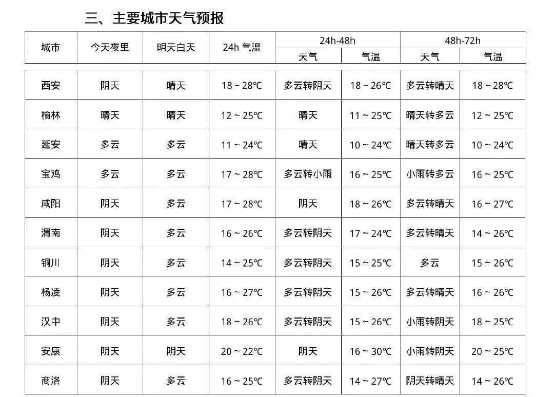 最大温差11℃！西安开启凉爽模式