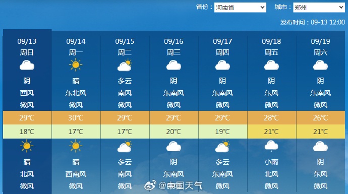 今天河南只有信阳有雨!新一周晴天居多,一年中最舒服的天气来了 今天河南只有信阳有雨!新一周晴天居多,一年中最舒服的天气来了