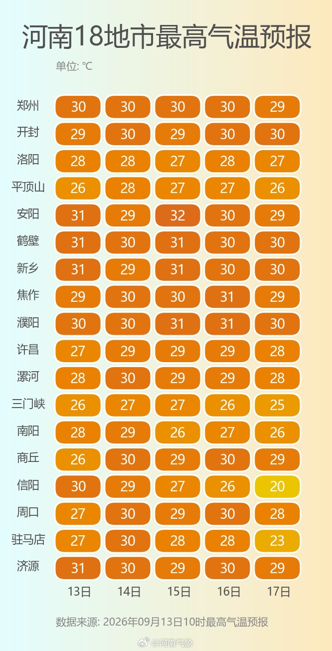 今天河南只有信阳有雨!新一周晴天居多,一年中最舒服的天气来了 今天河南只有信阳有雨!新一周晴天居多,一年中最舒服的天气来了