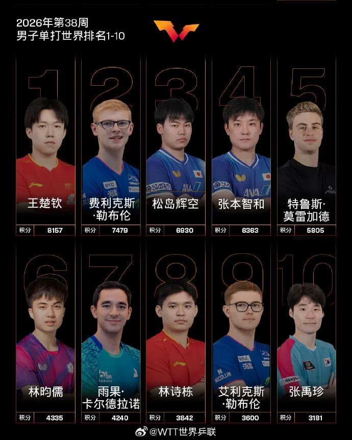 国际乒联最新世界排名:女单王曼昱9115分排第一,超孙颖莎140分;男单王楚钦第一,林诗栋第八 国际乒联最新世界排名:女单王曼昱9115分排第一,超孙颖莎140分;男单王楚钦第一,林诗栋第八