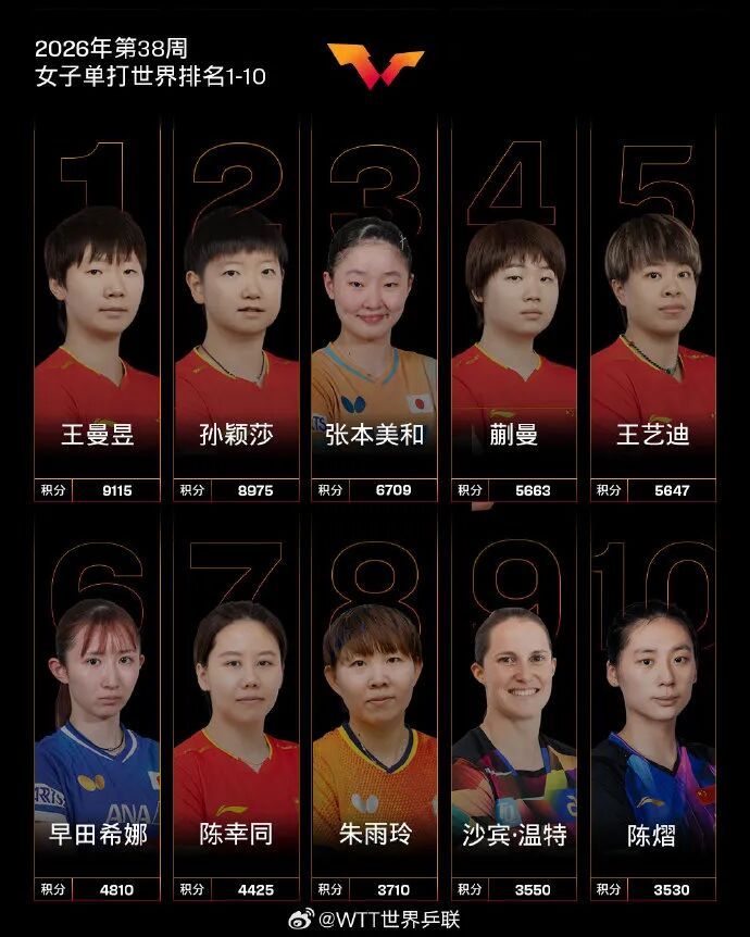 国际乒联最新世界排名:女单王曼昱9115分排第一,超孙颖莎140分;男单王楚钦第一,林诗栋第八 国际乒联最新世界排名:女单王曼昱9115分排第一,超孙颖莎140分;男单王楚钦第一,林诗栋第八