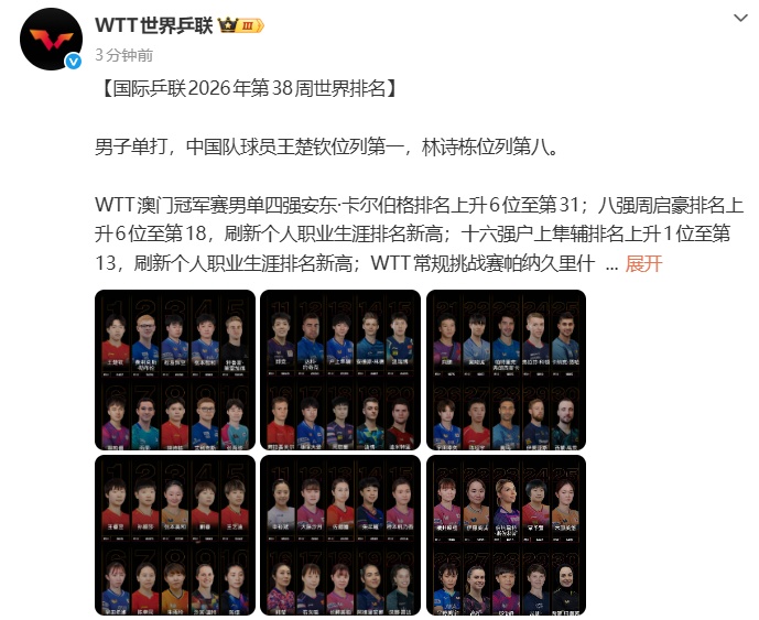 国际乒联最新世界排名:女单王曼昱9115分排第一,超孙颖莎140分;男单王楚钦第一,林诗栋第八 国际乒联最新世界排名:女单王曼昱9115分排第一,超孙颖莎140分;男单王楚钦第一,林诗栋第八