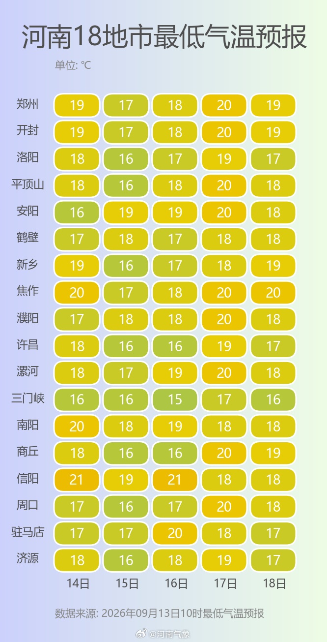 今天河南只有信阳有雨!新一周晴天居多,一年中最舒服的天气来了 今天河南只有信阳有雨!新一周晴天居多,一年中最舒服的天气来了