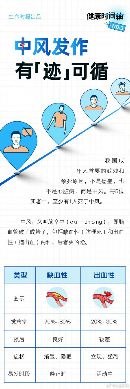 脑梗发生前1周身体就给你信号了