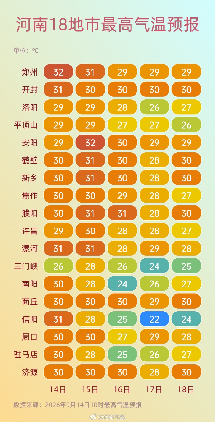 昼夜温差达13℃,河南近日“一天两季”,三门峡、洛阳、南阳有小雨,局地有中雨 昼夜温差达13℃,河南近日“一天两季”,三门峡、洛阳、南阳有小雨,局地有中雨