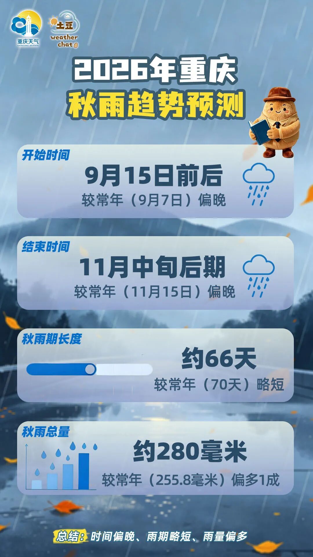 解密重庆华西秋雨:超长待机的巴山夜雨,雨势平缓却需警惕地质灾害隐患 解密重庆华西秋雨:超长待机的巴山夜雨,雨势平缓却需警惕地质灾害隐患