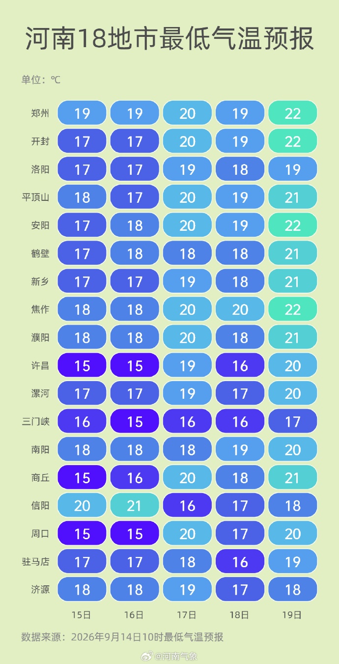 昼夜温差达13℃,河南近日“一天两季”,三门峡、洛阳、南阳有小雨,局地有中雨 昼夜温差达13℃,河南近日“一天两季”,三门峡、洛阳、南阳有小雨,局地有中雨