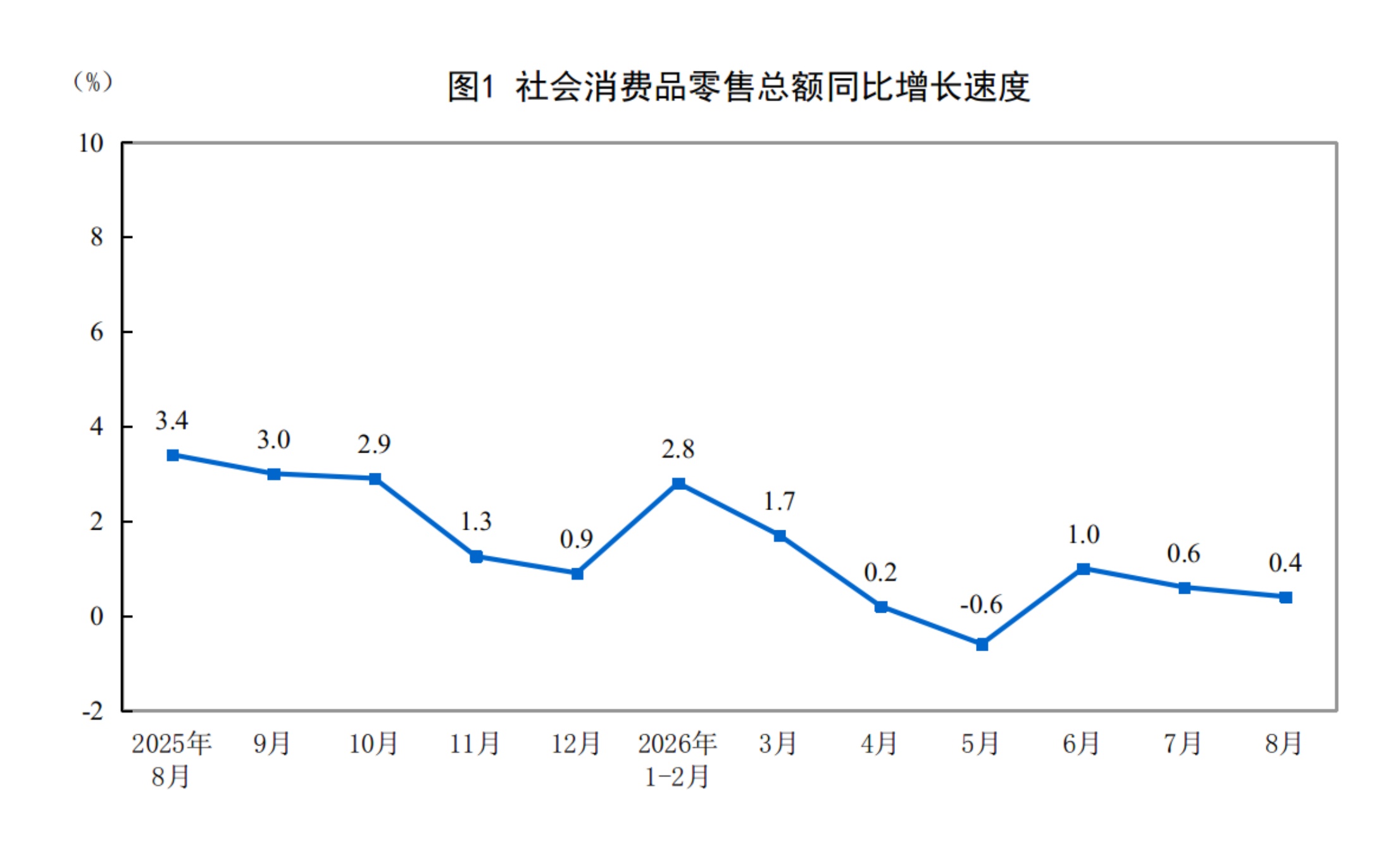 2026年1—8月份社会消费品零售总额增长1.1% 2026年1—8月份社会消费品零售总额增长1.1%