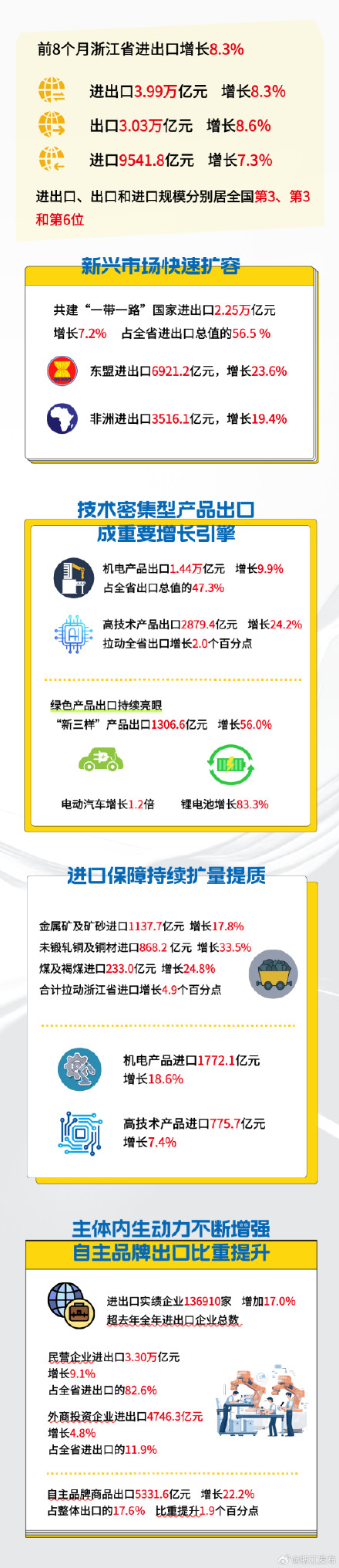 今年前8个月浙江省进出口增长8.3% 今年前8个月浙江省进出口增长8.3%