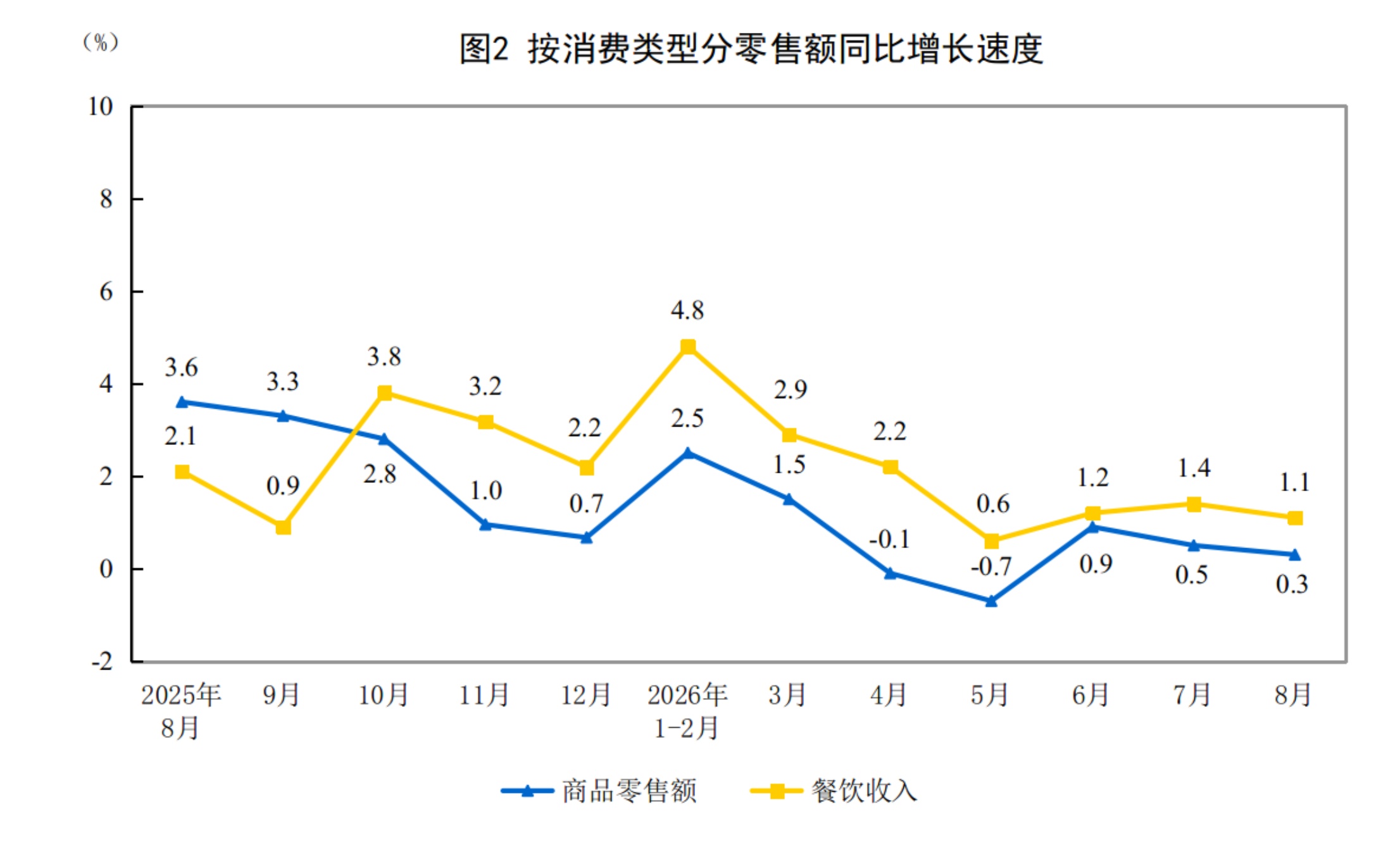 2026年1—8月份社会消费品零售总额增长1.1% 2026年1—8月份社会消费品零售总额增长1.1%