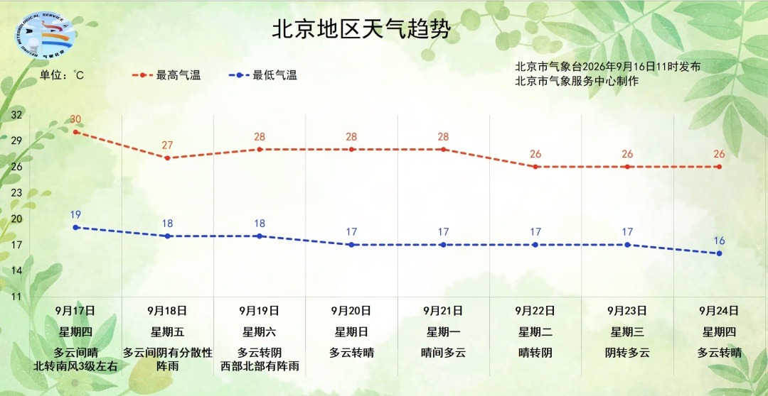 北京秋天的第一场雨,即将登场—— 北京秋天的第一场雨,即将登场——