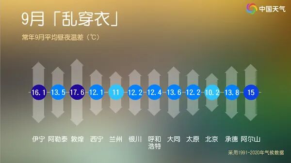 昼夜温差逐渐拉大 全国各地衣服应该这么穿→ 昼夜温差逐渐拉大 全国各地衣服应该这么穿→