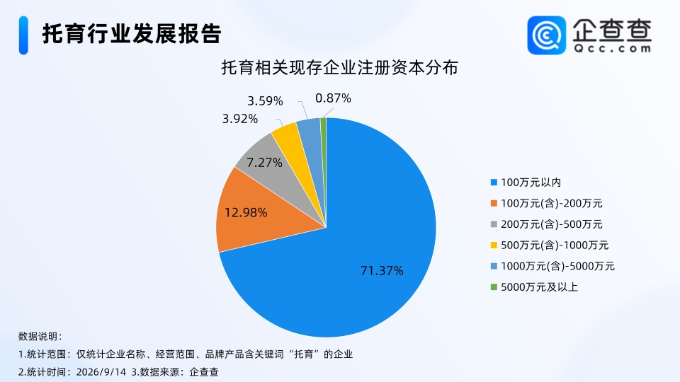 卫健委发声进一步营造生育友好环境,托育相关企业近15万家,华东最多 卫健委发声进一步营造生育友好环境,托育相关企业近15万家,华东最多
