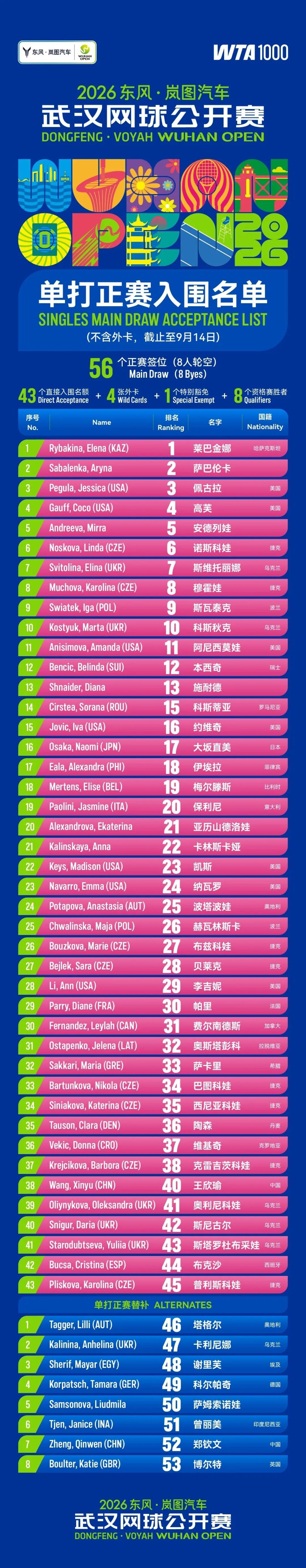 2026武网阵容官宣!郑钦文 莱巴金娜 萨巴伦卡 高芙 安德列娃 诺斯科娃 王欣瑜都会来 2026武网阵容官宣!郑钦文 莱巴金娜 萨巴伦卡 高芙 安德列娃 诺斯科娃 王欣瑜都会来