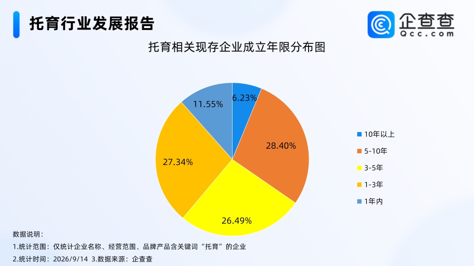 卫健委发声进一步营造生育友好环境,托育相关企业近15万家,华东最多 卫健委发声进一步营造生育友好环境,托育相关企业近15万家,华东最多