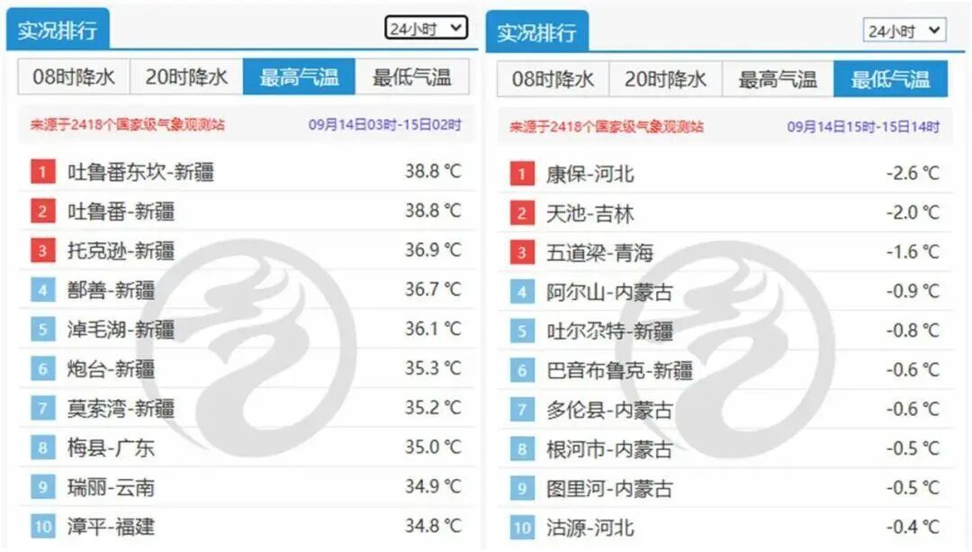 漠河已供暖,广东35℃返场!未来几天多云唱主角、雷雨跑龙套 漠河已供暖,广东35℃返场!未来几天多云唱主角、雷雨跑龙套