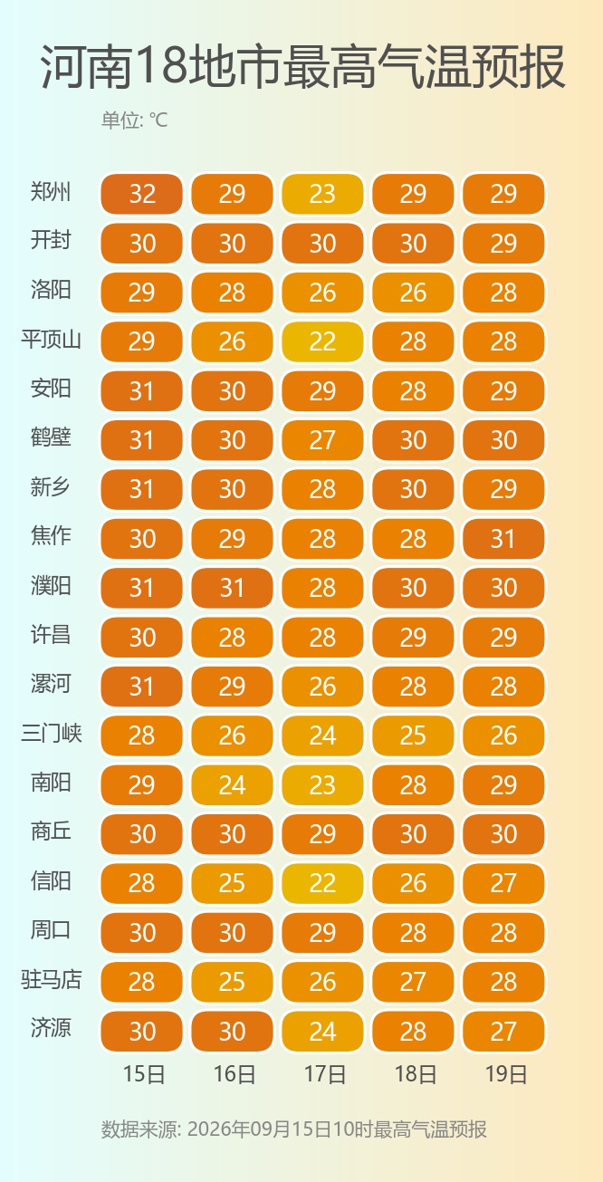 今起3天河南多地有雨！警惕“飞行的硫酸”，近期频繁出现