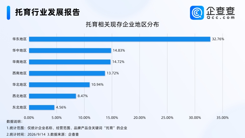 卫健委发声进一步营造生育友好环境,托育相关企业近15万家,华东最多 卫健委发声进一步营造生育友好环境,托育相关企业近15万家,华东最多