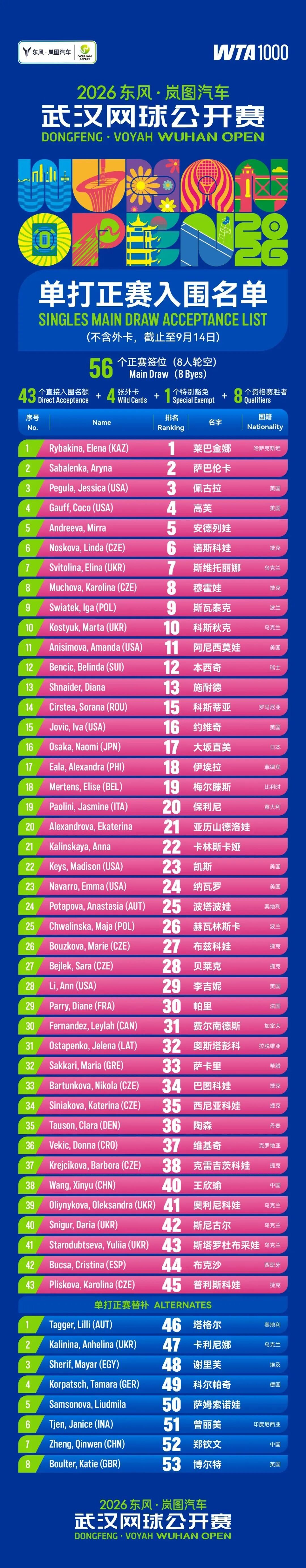 定了,郑钦文将参加2026武网! 定了,郑钦文将参加2026武网!