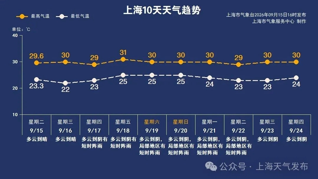 上海:晴好余额告急,雨水马上到!台风“杜鹃”或将生成,会影响中秋假期吗? 上海:晴好余额告急,雨水马上到!台风“杜鹃”或将生成,会影响中秋假期吗?